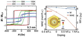 The team conducted an experiment in which they observed the material while controlling the number of electrons, leading them to discover changes in the properties of FGT. The team proved that the magnetic anisotropy, which describes how the material's magnetic properties change depending on the direction, contributed to such changes.

CREDIT
Korea Institute of Science and Technology (KIST)