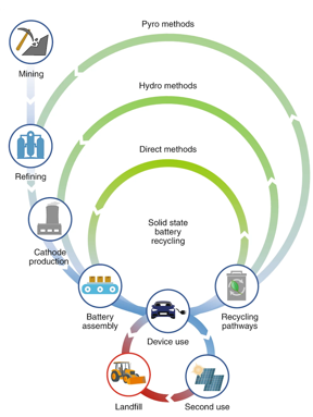 Illustration of various recycling methods with reference to direct battery recycling method proposed in solid state batteries. Image courtesy of Nature Nanotechnology