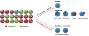Via conventional bimetallic synthesis methods, only readily miscible metals (shown in green) can mix with Cu while others (shown in red) form phase-segregated structures (such as core-shell). In contrast, via the non-equilibrium synthesis, Cu and other metals can be kinetically trapped in homogeneously mixed nanoparticles, regardless of their thermodynamic miscibility.

CREDIT
Yang et al.