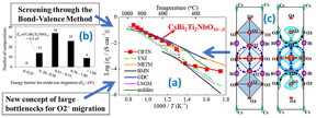 Figure 1. The mechanism, design concept, and structural characteristics that afford high oxide-ion conductivity in CsBi2Ti2NbO10-δ
(a) The oxide-ion conductivity of CsBi2Ti2NbO10-δ is higher than those of many materials reported previously. (b) By screening sixty-nine potential materials using the bond-valence method, CsBi2Ti2NbO10-δ was selected. A new design concept for its high oxide-ion conductivity is proposed: enlarged bottlenecks. (c) Structure of CsBi2Ti2NbO10-δ (left) and the bond-valence-based energy landscape for an oxide ion at 0.6 eV (right), which marks all the possible oxide-ion migration paths. The bottlenecks for oxide-ion migration are enlarged in CsBi2Ti2NbO10-δ.