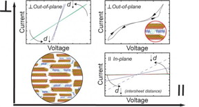 Biomimetic composites are produced by topological interactions, expanding the limits of the physical properties, such as electrical conductivity.

CREDIT
Mert Vural, Penn State