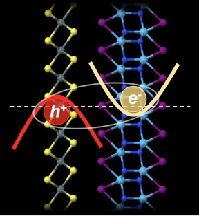 Rice University theorists determined that certain combinations of weakly bound 2D materials let holes and electrons combine into excitons at the materials ground state. That combination can lead them to condense into a superfluidlike phase. The discovery shows promise for electronic, spintronic and quantum computing applications. (Credit: Yakobson Research Group/Rice University)