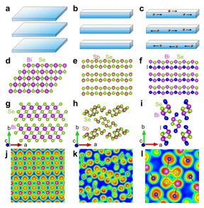Schematic crystal structures and electronic localization functions (ELFs) of 2D, 1D, and soft 1D Bi2Se3, Sb2Se3 and BiSeI, respectively. Schematic diagrams and corresponding crystal structures of (a, d) 2D slabs in Bi2Se3, (b, e) 1D chain in Sb2Se3 and (c, f) 1D chain with migration of halogens in BiSeI. The crystal structures of Bi2Se3, Sb2Se3and BiSeI viewed along the c direction are given in (g-i), respectively. (j-l) The projected ELF along the chain. The isosurface level of ELF is 0.9.

CREDIT
Science China Press