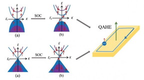 The band structures of parabolic and Dirac type SGS materials with spin-orbital coupling, which leads to the quantum anomalous Hall effect.

CREDIT
FLEET