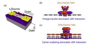 (a) Adsorbed CO2 molecules on graphene sensor (b) van der Waals (vdW) interaction between adsorbed molecules and graphene at zero electric field (c) vdW interaction between adsorbed molecules and graphene with electric field.

CREDIT
JAIST