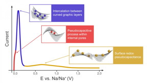 A proposed model during desodiation of hard carbon

CREDIT
Zoia V.Bobyleva et al./Electrochimica Acta