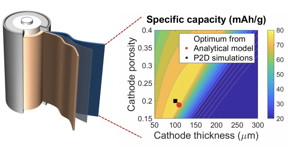 A graph that maps the capacity of batteries to cathode thickness and porosity shows a laborious search based on numerical simulations (black square) and a new Rice University algorithm (red dot) return nearly the same result. Rice researchers say their calculations are at least 100,000 times faster. (Credit: Fan Wang/Rice University)
