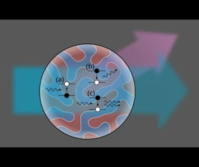 Schematic sketch of the scattering experiment with two competing processes. The soft x-ray beam (blue arrow, from left) hits the magnetic sample (circular area) where it scatters from the microscopic, labyrinth-like magnetization pattern. In this process, an x-ray photon is first absorbed by a Cobalt 3p core electron (a). The resulting excited state can then relax spontaneously (b), emitting a photon in a new direction (purple arrow). This scattered light is recorded as the signal of interest in experiments. However, if another x-ray photon encounters an already excited state, stimulated emission occurs (c). Here, two identical photons are emitted in the direction of the incident beam (blue arrow towards right). This light carries only little information on the sample magnetization and is usually blocked for practical reasons.

CREDIT
MBI Berlin