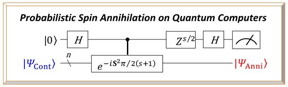 If the measurement outcome in the quantum circuit is the |0? state, the spin contaminated wave function |?Cont? is projected out onto the spin annihilated one |?Anni?. The rightmost part of the top line denotes the measurement.

CREDIT
Kenji Sugisaki, Kazunobu Sato and Takeji Takui, Osaka City University

