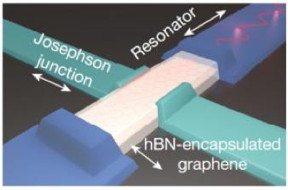 Schematics of the device, which consists of a graphene Josephson junction, which is integrated into a microwave circuit.

CREDIT
harvard-icfo-mit-bbntechnologies-nims