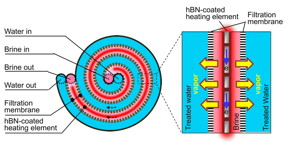 Rice University's desalination technology for hypersaline brine features a central passage for heated brine that is sandwiched between two membranes. A stainless steel heating element produces fresh, salt-free water by driving water vapor through each membrane. A coating of the 2D nanomaterial hexagonal boron nitride (hBN) protects the heating element from the highly corrosive brine. (Image courtesy of Kuichang Zuo/Rice University)
Located on a 300-acre forested campus in Houston, Rice University is consistently ranked among the nation�s top 20 universities by U.S. News & World Report. Rice has highly respected schools of Architecture, Business, Continuing Studies, Engineering, Humanities, Music, Natural Sciences and Social Sciences and is home to the Baker Institute for Public Policy. With 3,978 undergraduates and 3,192 graduate students, Rice�s undergraduate student-to-faculty ratio is just under 6-to-1. Its residential college system builds close-knit communities and lifelong friendships, just one reason why Rice is ranked No. 1 for lots of race/class interaction and No. 1 for quality of life by the Princeton Review. Rice is also rated as a best value among private universities by Kiplinger�s Personal Finance.

Follow Rice News and Media Relations via Twitter @RiceUNews.