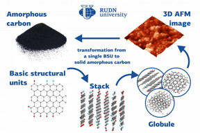 Many substances with different chemical and physical properties, from diamonds to graphite, are made up of carbon atoms. Amorphous forms of solid carbon do not have a fixed crystal structure and consist of structural units--nanosized graphene particles. A team of physicists from RUDN University studied the structure of amorphous carbon and suggested classifying it as a separate type of amorphous solid bodies: a molecular amorphic with enforced fragmentation.

CREDIT
RUDN University