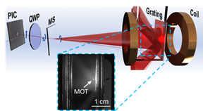 Credit: NIST
Illustration of a new optical system to miniaturize the laser cooling of atoms, a key step towards cooling atoms on a microchip. A beam of laser light is launched from a photonic integrated circuit (PIC), aided by an element called an extreme mode converter (EMC) that greatly expands the beam. The beam then strikes a carefully engineered, ultrathin film known as a metasurface (MS), which is studded with tiny pillars that further expand and shape the beam. The beam is diffracted from a grating chip to form multiple overlapping laser beams inside a vacuum chamber. The combination of laser beams and a magnetic field efficiently cools and traps a large collection of gaseous atoms in a magneto-optical trap (MOT).