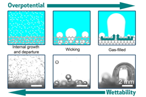 This image shows the interplay among electrode wettability, porous structure, and overpotential. With the decrease of wettability (moving left to right), the gas-evolving electrode transitions from an internal growth and departure mode to a gas-filled mode, associated with a drastic change of bubble behaviors and significant increase of overpotential.
Credits:Courtesy of the researchers