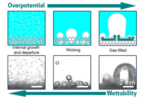 This image shows the interplay among electrode wettability, porous structure, and overpotential. With the decrease of wettability (moving left to right), the gas-evolving electrode transitions from an internal growth and departure mode to a gas-filled mode, associated with a drastic change of bubble behaviors and significant increase of overpotential.
Credits:Courtesy of the researchers