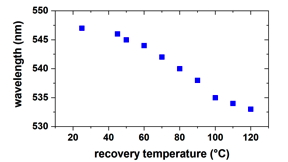Peak wavelength of the polarized optical extinction spectrum as a function of the recovery temperature, showing the temperature-dependent behavior that can be applied for optical thermal-history sensors. Image credit: Mehedi H. Rizvi.
