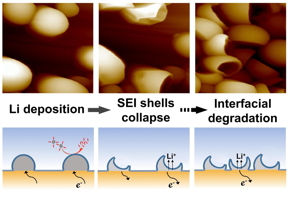 The SEI shells evolution processes and degradation mechanism at the electrode/electrolyte interface.

CREDIT
�Science China Press

