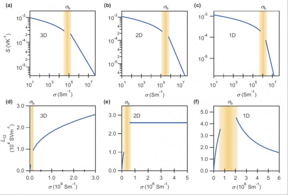 (a)-(c) show how the Seebeck coefficient varies for 1D, 2D and 3D materials, while (d)-(f) show the thermoelectric conductivity for the same systems. No major changes in the shape of the curves are seen for (a)-(c); drastic changes are seen for (d)-(e) beyond a threshold range marked in yellow, making thermoelectric conductivity a much more sensitive, unambiguous measure for dimensionality.

CREDIT
Tokyo Metropolitan University