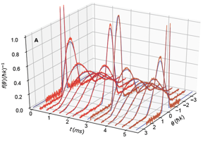 New experiments using trapped one-dimensional quantum gases fit with the predictions of the recently developed theory of generalized hydrodynamics. Graph showing the time evolution of the quasiparticle momentum distribution�a property of the atoms in the gases�in a bundle of one-dimensional gases. The experimental data (red lines) nearly perfectly match the predictions of generalized hydrodynamics theory (blue lines).

CREDIT
Weiss Laboratory, Penn State