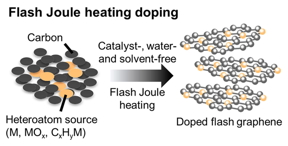 Rice University chemists have created a catalyst- and solvent-free flash Joule heating process for manufacturing bulk quantities of doped graphene with tailored properties for optical and electronic nanodevices. (Figure courtesy of the Tour Lab/Rice University)