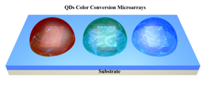 A research team has developed perovskite quantum dots microarrays with strong potential for QDCC applications, including photonics integration, micro-LEDs, and near-field displays.
CREDIT
Nano Research, Tsinghua University Press