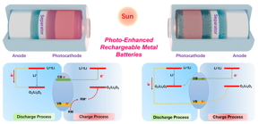 This review focuses on recent progress of the working principles, device architectures, and performances of various closed-type and open-type photo-enhanced rechargeable metal batteries, exploring their challenges and future perspectives.
CREDIT
Nano Research Energy. Tsinghua University Press