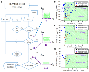 (a) “peeling onion” screening flowchart for DUV NLO crystals. (b), (c), (d), key criteria coordinates (I, II, III) and corresponding structures of “pseudo”, “possible”, and “promising” DUV NLO crystals.
CREDIT
by Lei Kang, and Zheshuai Lin
