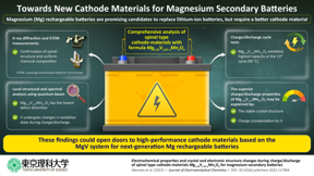 TUS researchers have proposed a new system, Mg1.33V1.57Mn0.1O4, that promises to take Mg batteries to the next level in terms of cycling performance and efficiency of cathode materials.

CREDIT
Yasushi Idemoto from TUS, Japan