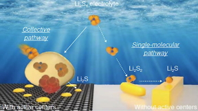 Different reaction pathways from lithium polysulfide (Li₂S₆) to lithium sulfide (Li₂S) in lithium-sulfur batteries with (left) and without (right) catalyst in sulfur cathode.

CREDIT
(Image by Argonne National Laboratory.)