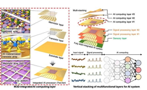 Schematic illustration of an edge computing system based on monolithic 3D-integrated, 2D material-based electronics. The system stacks different functional layers, including AI computing layers, signal-processing layers and a sensory layer, and integrates them into an AI processor. 

CREDIT
Sang-Hoon Bae, McKelvey School of Engineering, Washington University in St. Louis