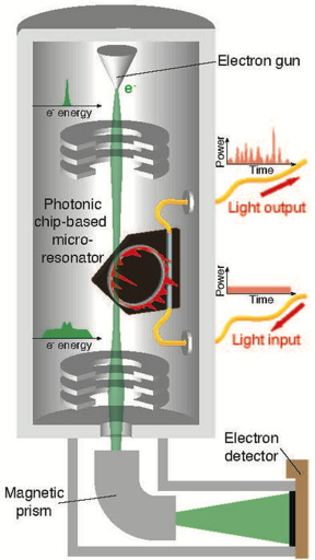 Schematic of the experiment. Nonlinear spatiotemporal light patterns in a photonic chip-based microresonator modulate the spectrum of a beam of free electrons in a transmission electron microscope.

CREDIT
Yang et al. DOI: 10.1126/science.adk2489
