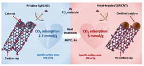 Single-step thermal treatment of single-walled carbon nanotubes for enhanced CO2 adsorption capacity

Credit
Amit Kumar Pal, Dmitry V. Krasnikov, Liubov A. Varlamova, Konstantin K. Zamansky, Kseniya A. Litvintseva, Sergei V. Porokhin, Nikita E. Gordeev, Anastasia E. Goldt, Eugene E. Nazarov, Stanislav S. Fedotov, Pavel B. Sorokin & Albert G. Nasibulin