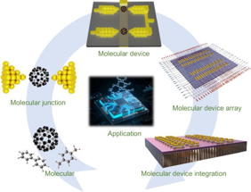 Fabrication-Functionalization-Integration-Application process schematic of molecular electronic devices.

Credit
Microsystems & Nanoengineering