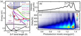 Figure 1: Schematic of SF6 predissociation dynamics and time-resolved photoelectron spectroscopy.

Credit
Ultrafast Science