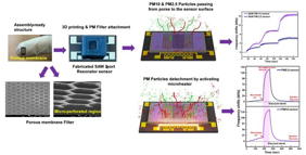 Reusable SAW sensor for selective PM10 and PM2.5 detection. Schematic overview of the reusable surface acoustic wave (SAW) particulate matter sensor system. The figure shows the porous membrane filter, sensor assembly, and sensing mechanism for particle-size-selective detection. A microperforated membrane is mounted above the SAW resonator to separate airborne particles by size, allowing simultaneous monitoring of particulate matter (PM) in the PM10 and PM2.5 ranges. The lower panel illustrates microheater-assisted particle detachment, which restores the sensor surface after dust exposure and enables repeated use. The frequency-shift curves on the right show the sensor response during particle capture and its recovery after heating.

Credit
Microsystems & Nanoengineering